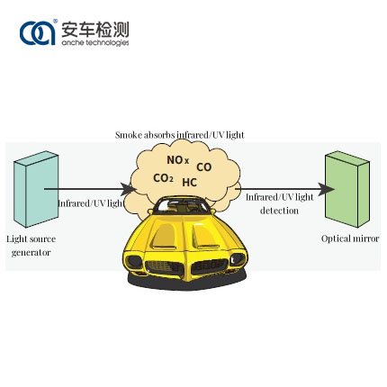 차량 원격탐사 테스트 시스템